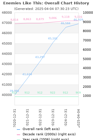 Overall chart history