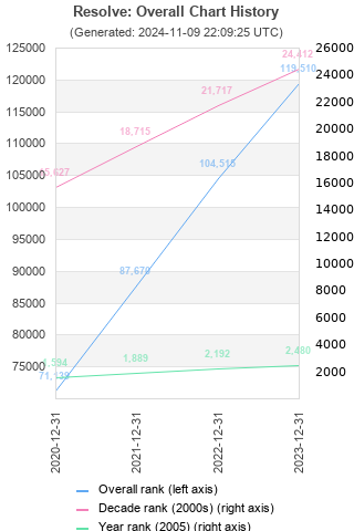 Overall chart history