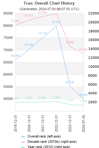 Overall chart history