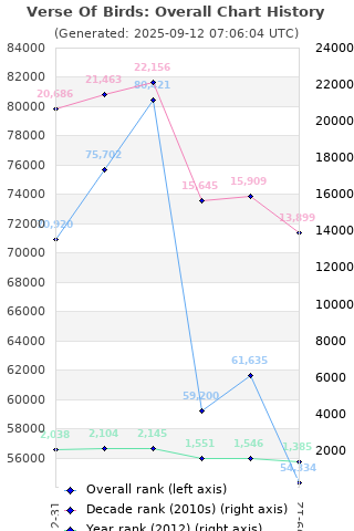 Overall chart history