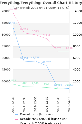 Overall chart history