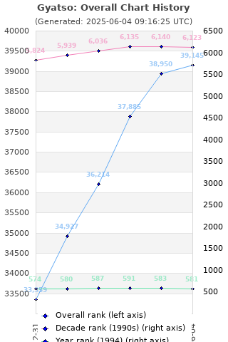 Overall chart history