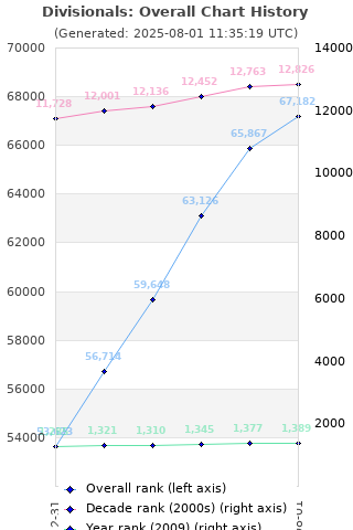 Overall chart history