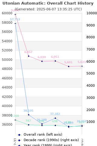 Overall chart history