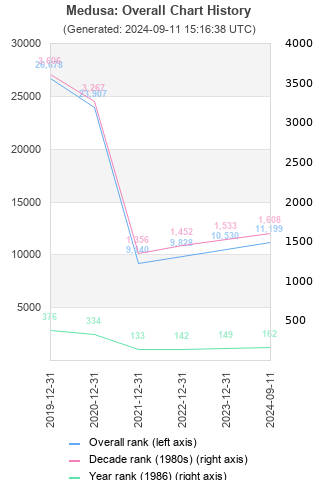 Overall chart history