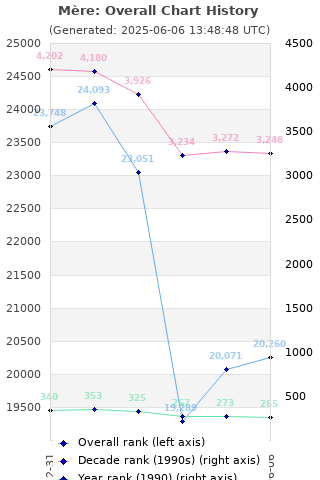 Overall chart history