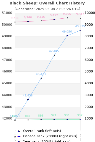 Overall chart history