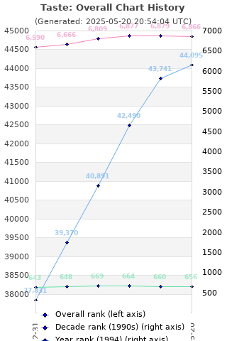 Overall chart history