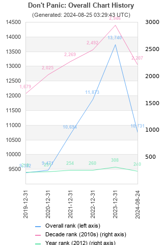 Overall chart history