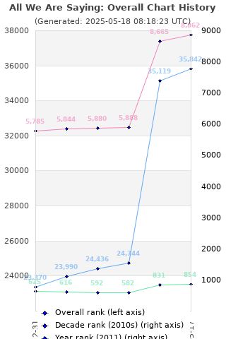 Overall chart history