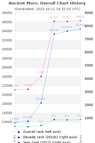 Overall chart history