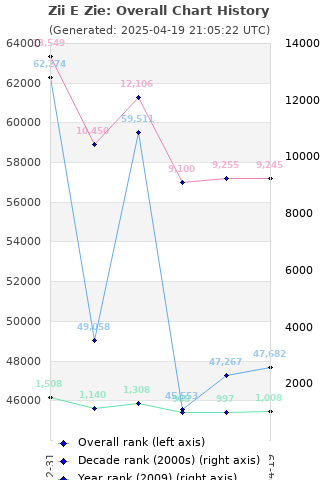 Overall chart history