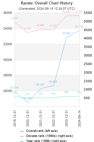 Overall chart history