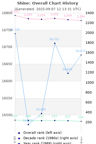 Overall chart history