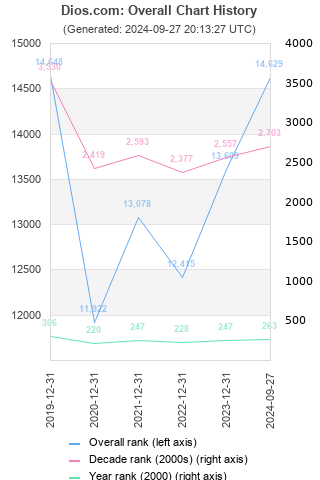 Overall chart history