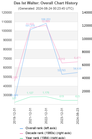 Overall chart history