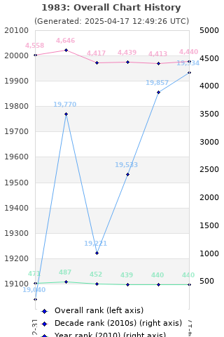 Overall chart history