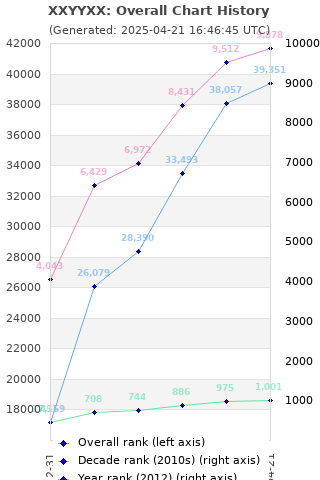 Overall chart history