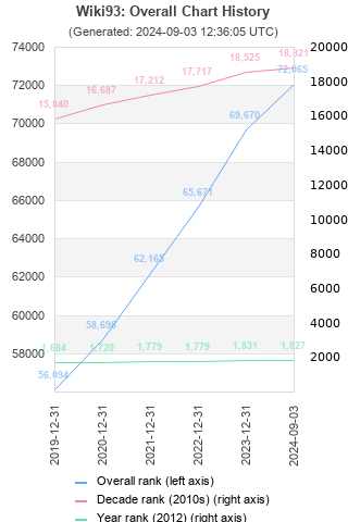 Overall chart history