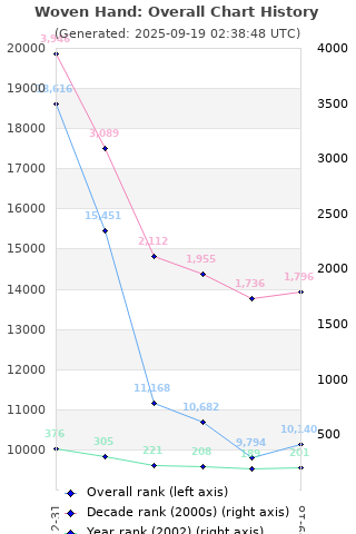 Overall chart history