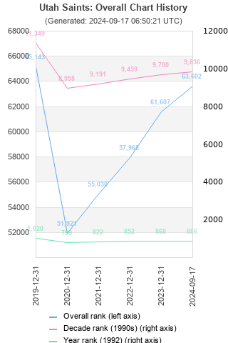 Overall chart history