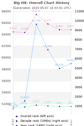 Overall chart history