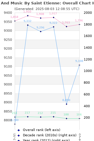 Overall chart history