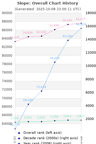 Overall chart history