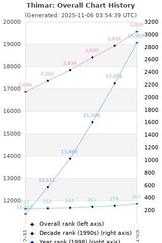 Overall chart history