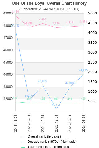 Overall chart history