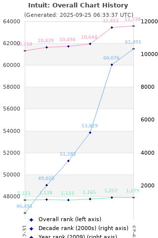 Overall chart history