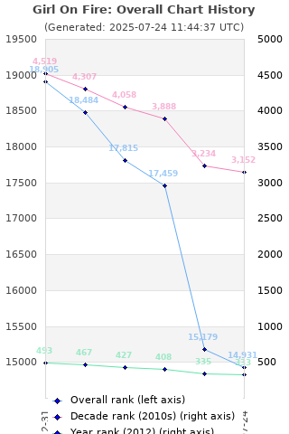 Overall chart history