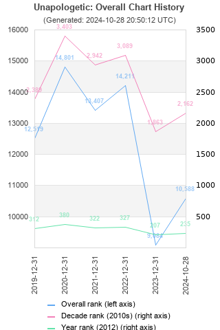 Overall chart history