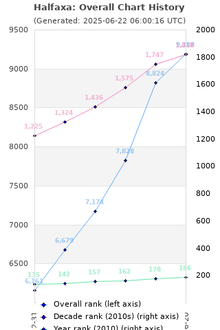 Overall chart history