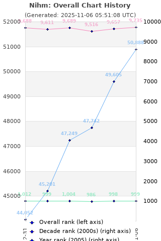 Overall chart history