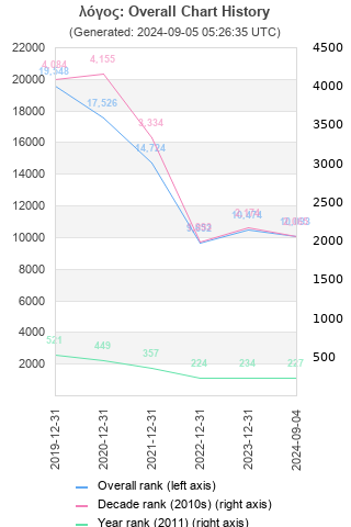 Overall chart history