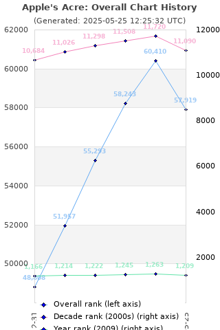 Overall chart history