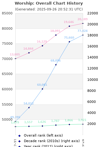 Overall chart history