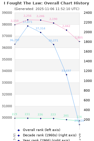 Overall chart history