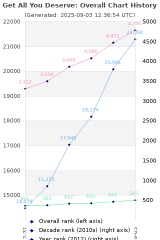 Overall chart history