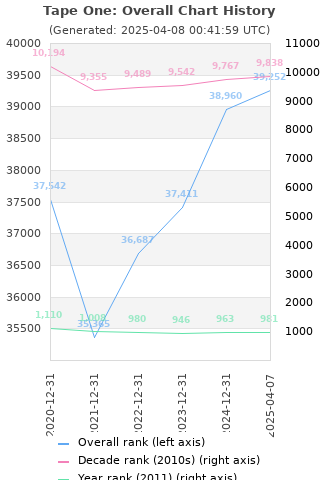 Overall chart history