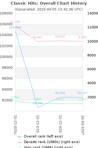 Overall chart history