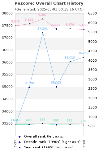 Overall chart history