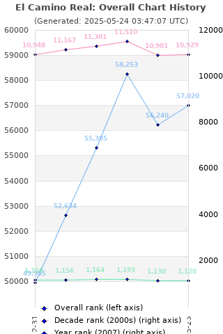 Overall chart history