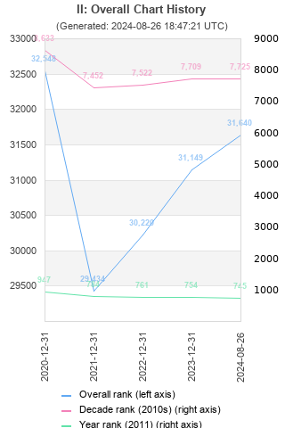 Overall chart history