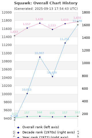 Overall chart history