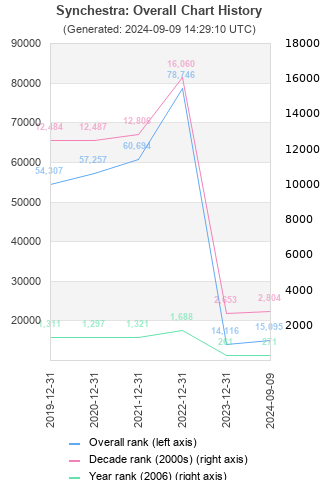 Overall chart history