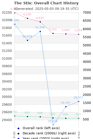Overall chart history