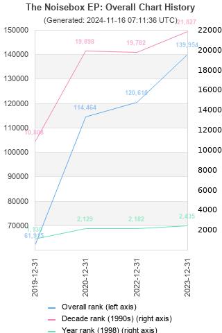 Overall chart history