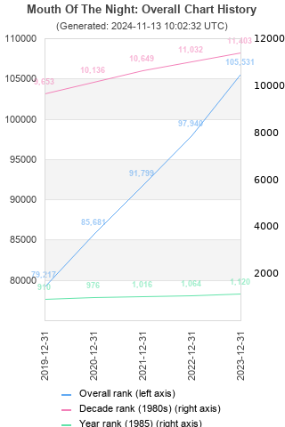 Overall chart history